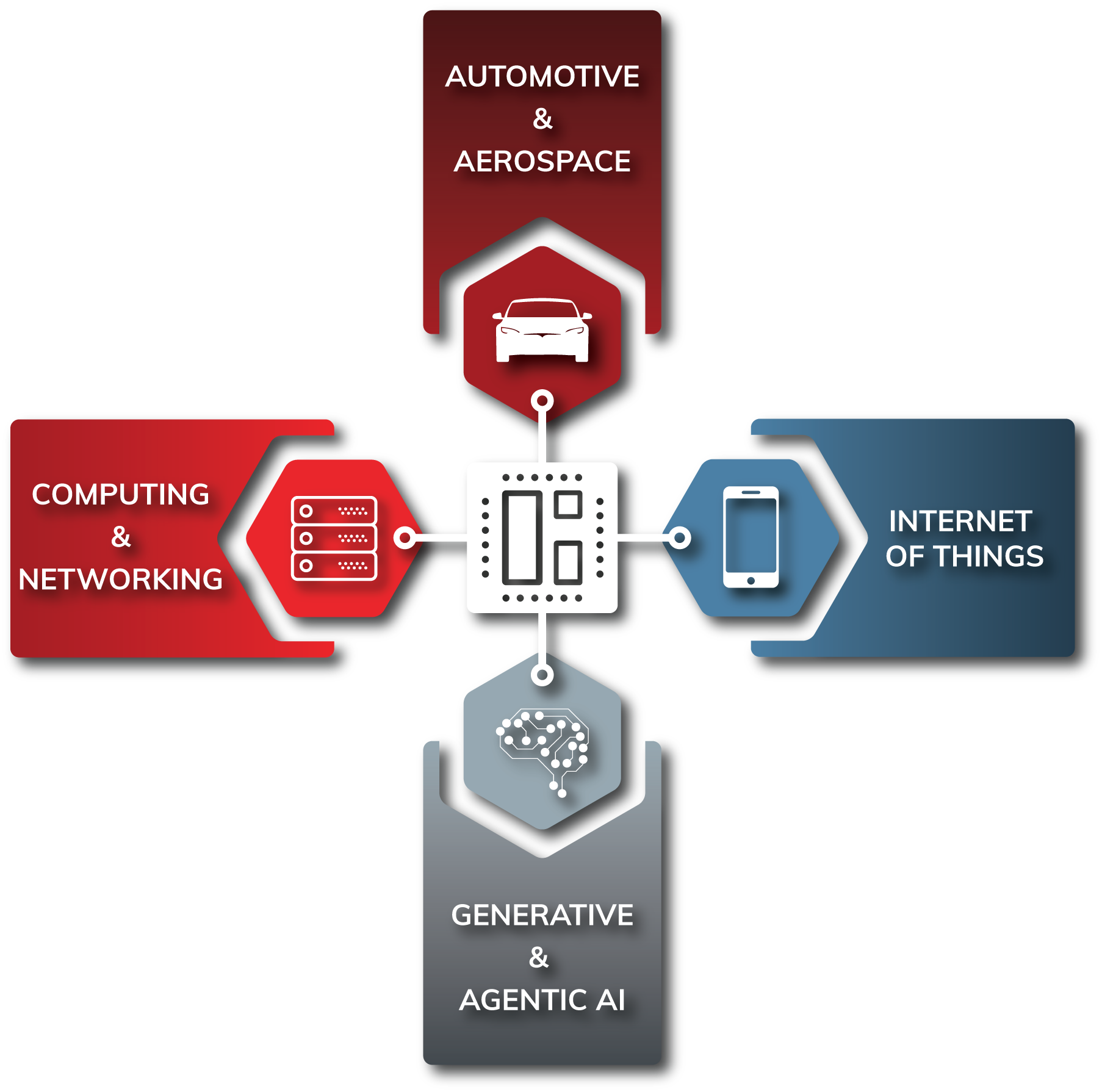 Analog Bits End Market Applications Model