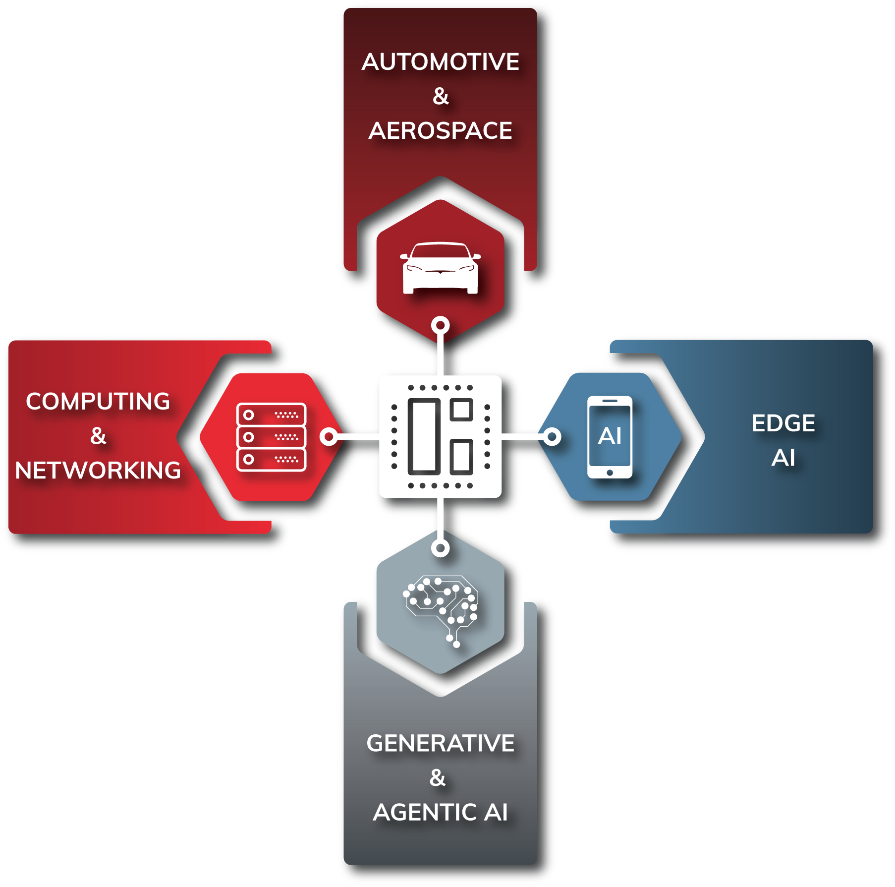 Analog Bits End Market Applications Model